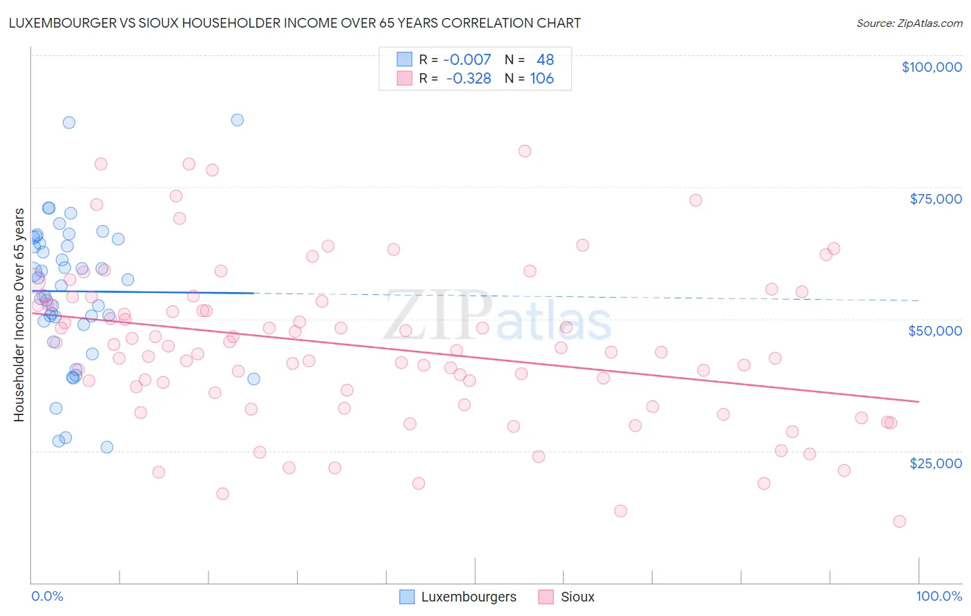 Luxembourger vs Sioux Householder Income Over 65 years