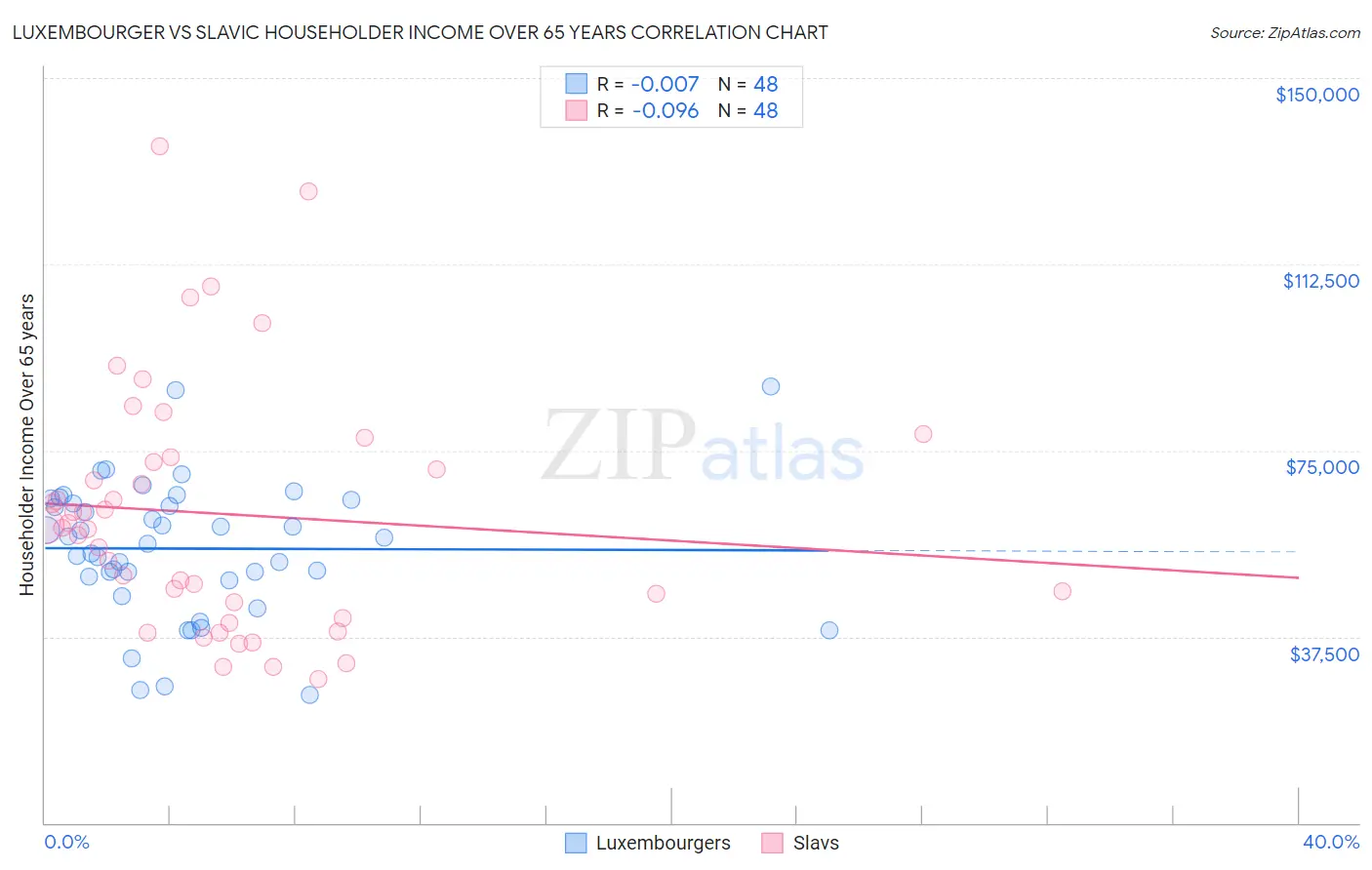 Luxembourger vs Slavic Householder Income Over 65 years