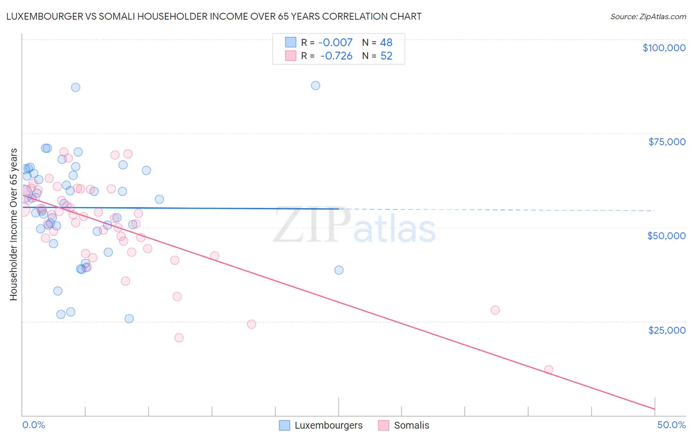 Luxembourger vs Somali Householder Income Over 65 years