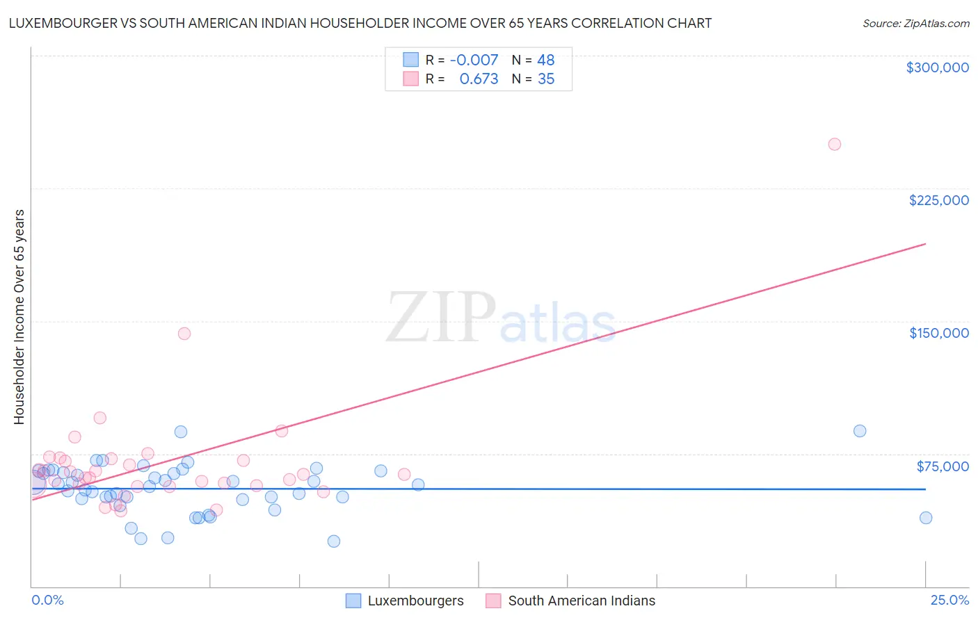 Luxembourger vs South American Indian Householder Income Over 65 years