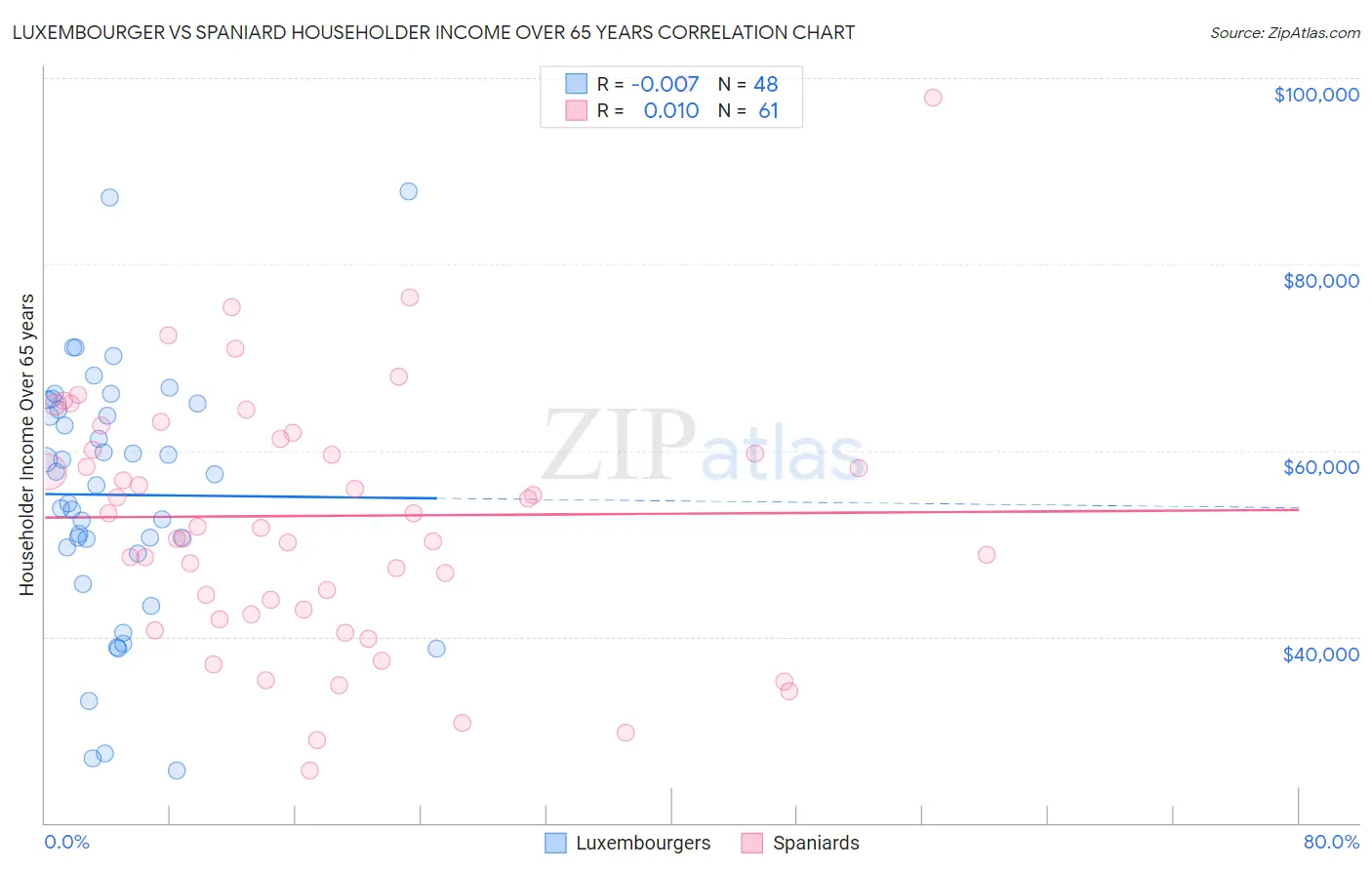 Luxembourger vs Spaniard Householder Income Over 65 years