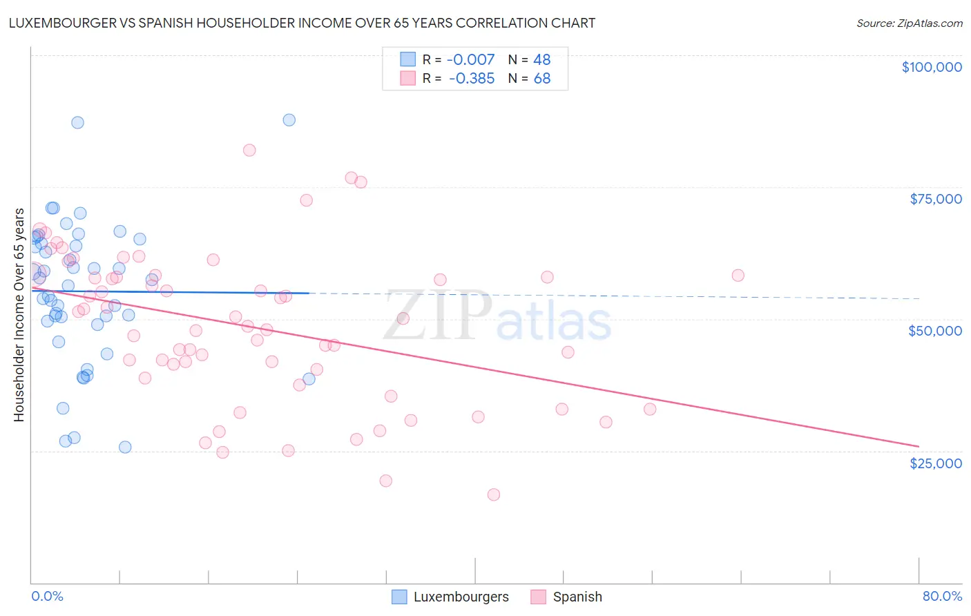 Luxembourger vs Spanish Householder Income Over 65 years