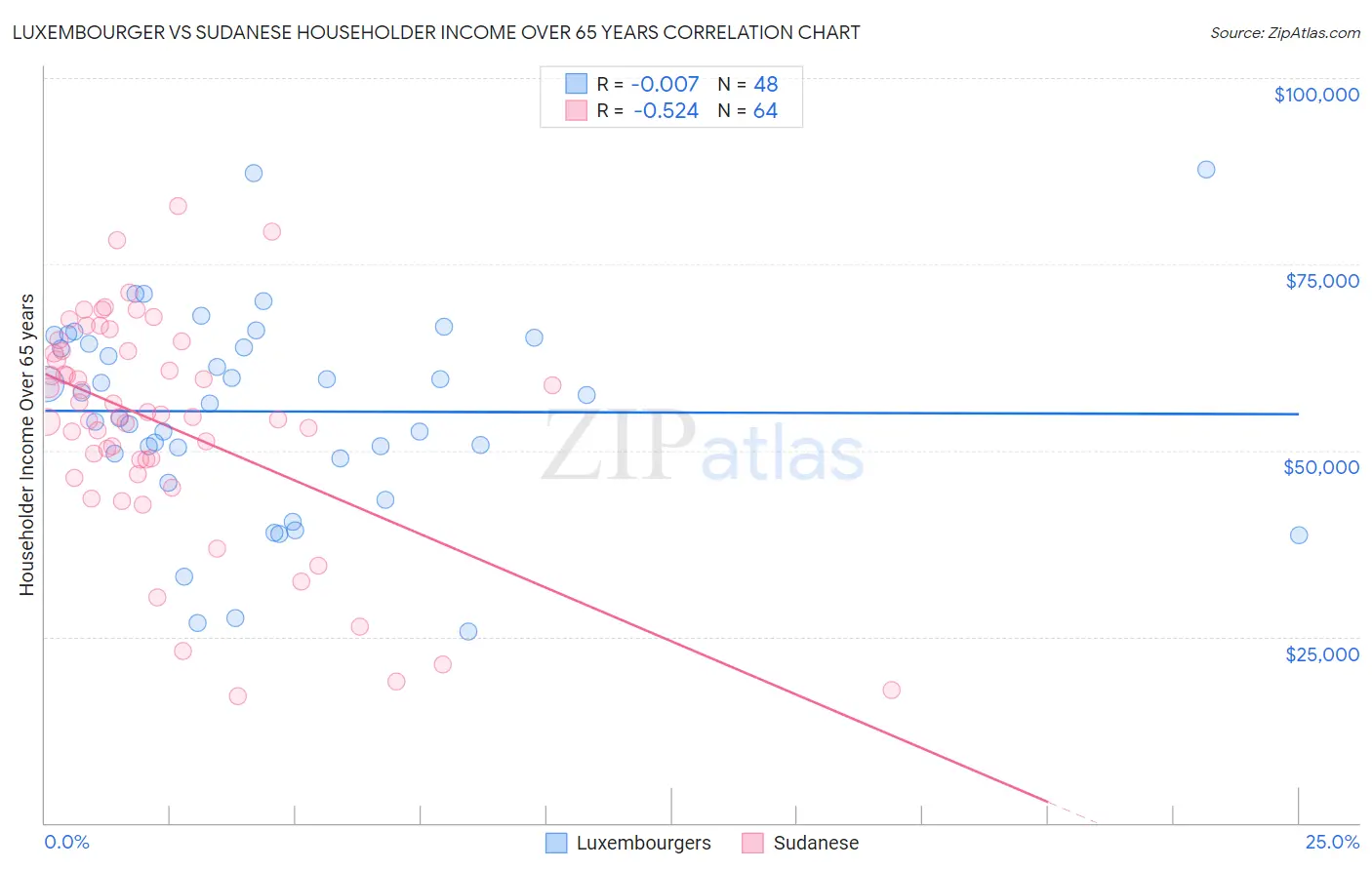 Luxembourger vs Sudanese Householder Income Over 65 years