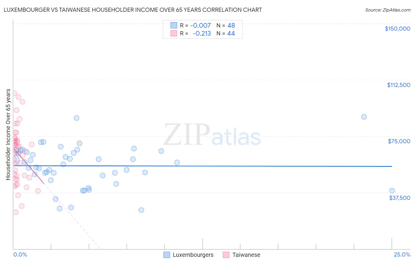 Luxembourger vs Taiwanese Householder Income Over 65 years