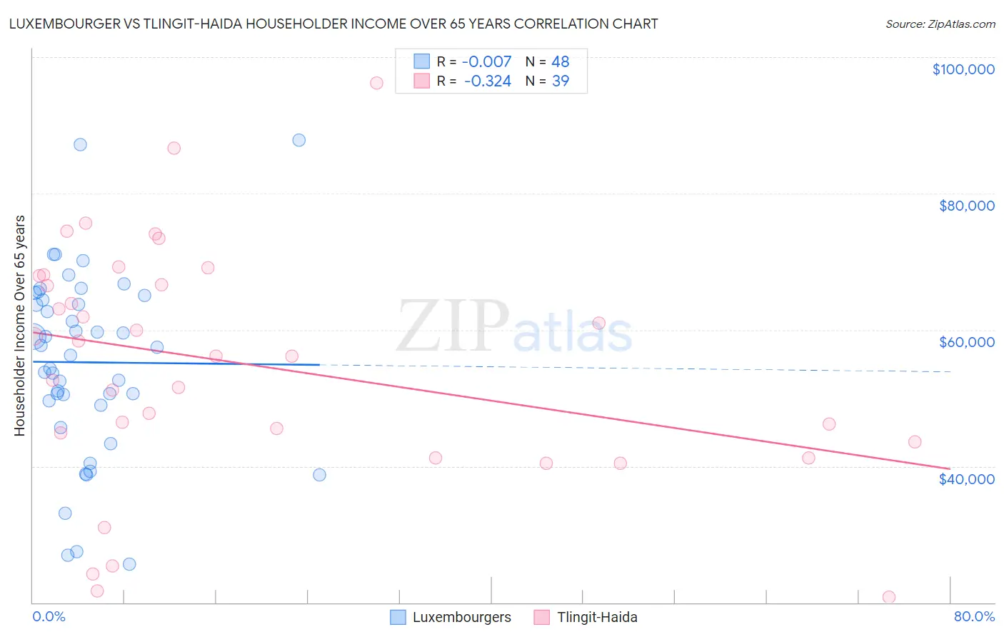 Luxembourger vs Tlingit-Haida Householder Income Over 65 years