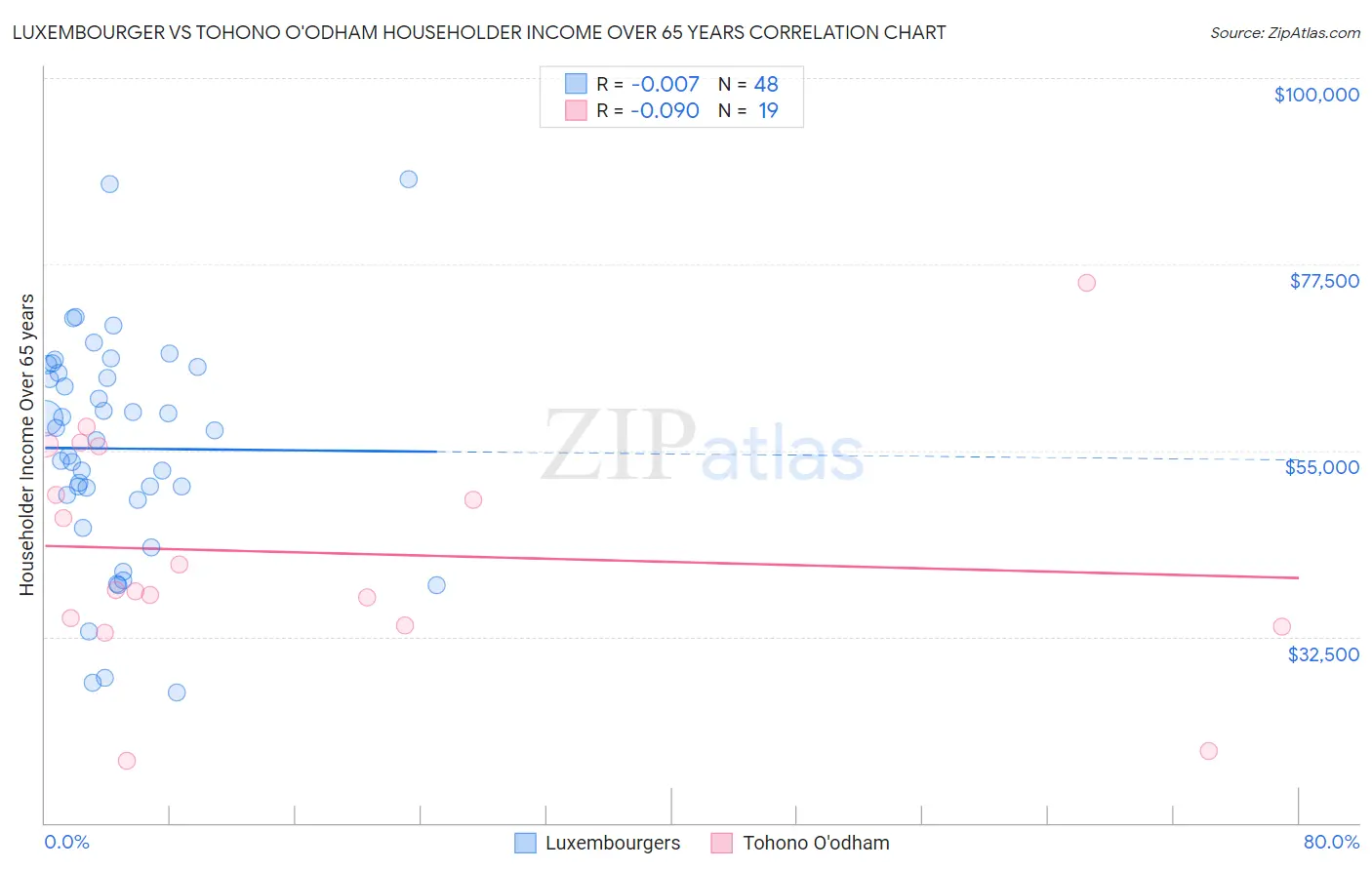 Luxembourger vs Tohono O'odham Householder Income Over 65 years