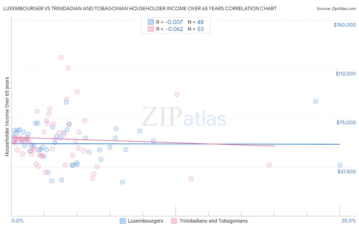 Luxembourger vs Trinidadian and Tobagonian Householder Income Over 65 years