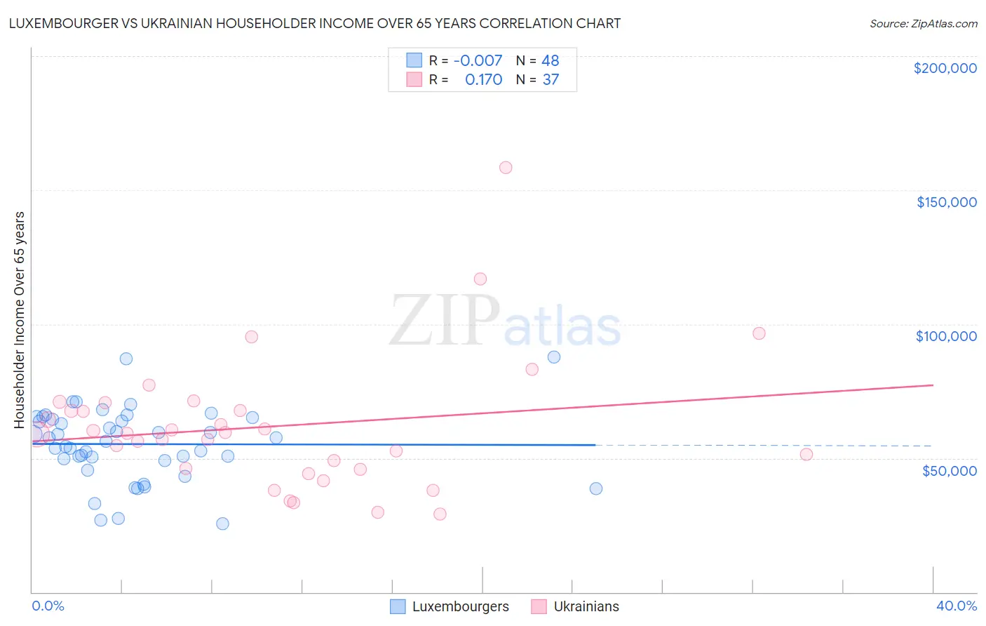 Luxembourger vs Ukrainian Householder Income Over 65 years