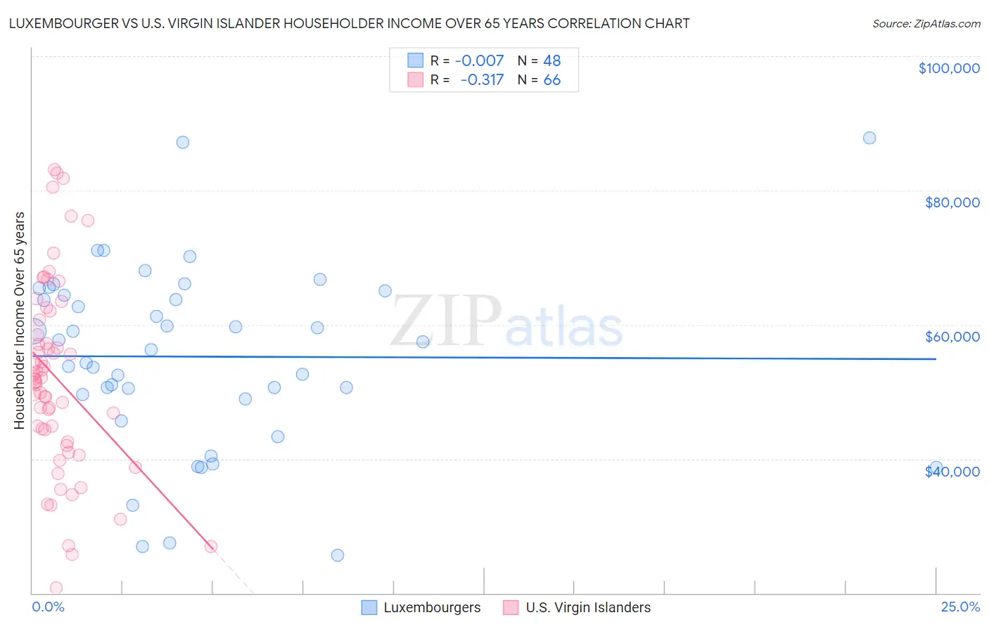Luxembourger vs U.S. Virgin Islander Householder Income Over 65 years