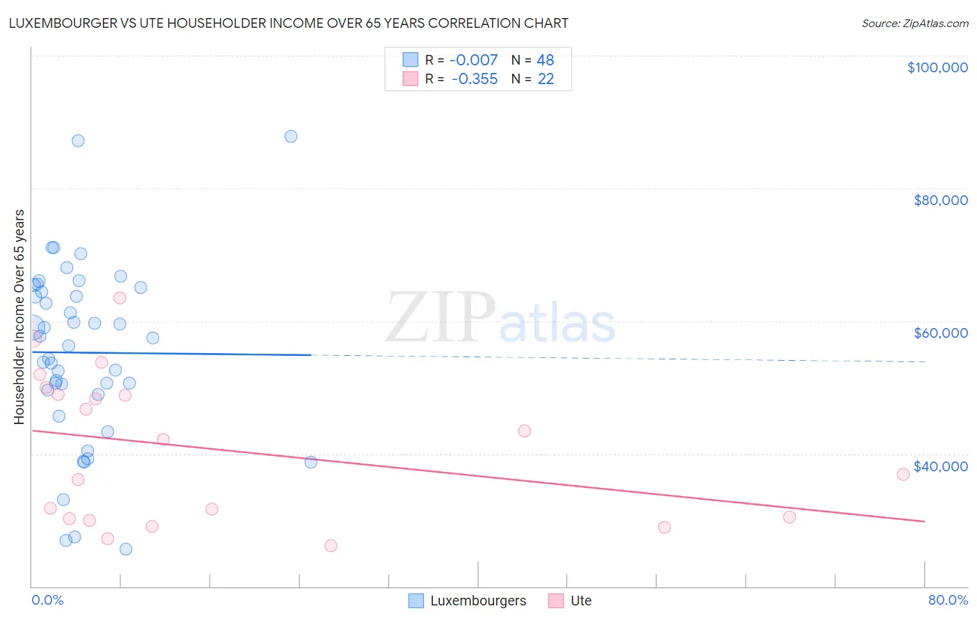 Luxembourger vs Ute Householder Income Over 65 years