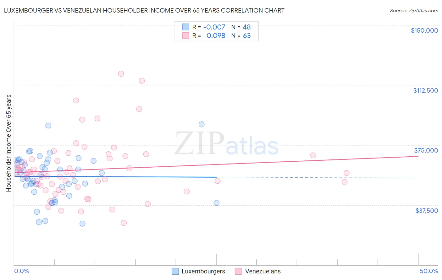 Luxembourger vs Venezuelan Householder Income Over 65 years