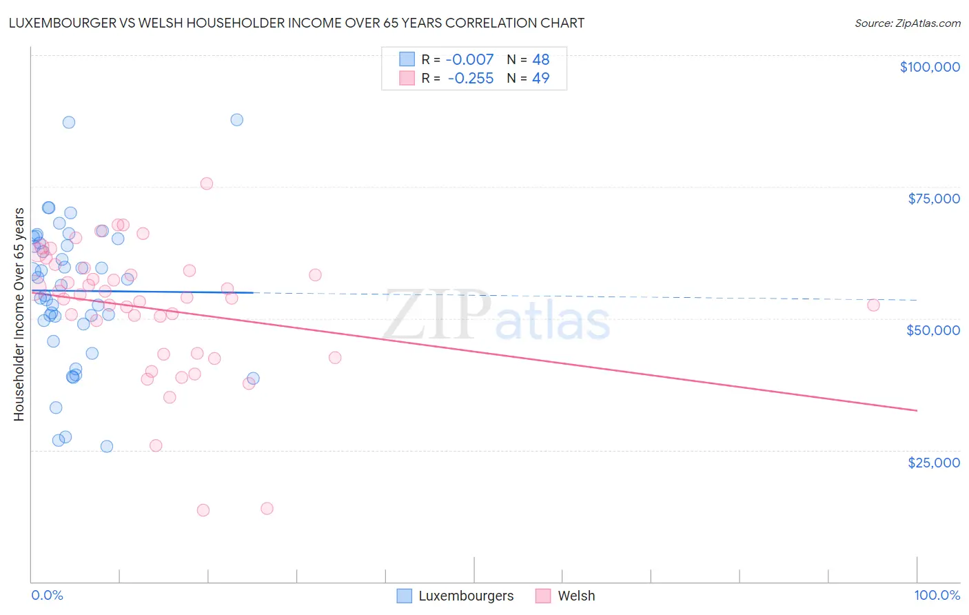 Luxembourger vs Welsh Householder Income Over 65 years