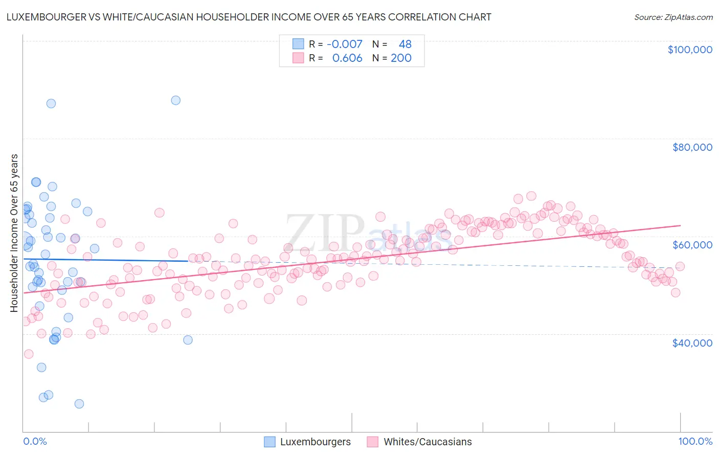 Luxembourger vs White/Caucasian Householder Income Over 65 years