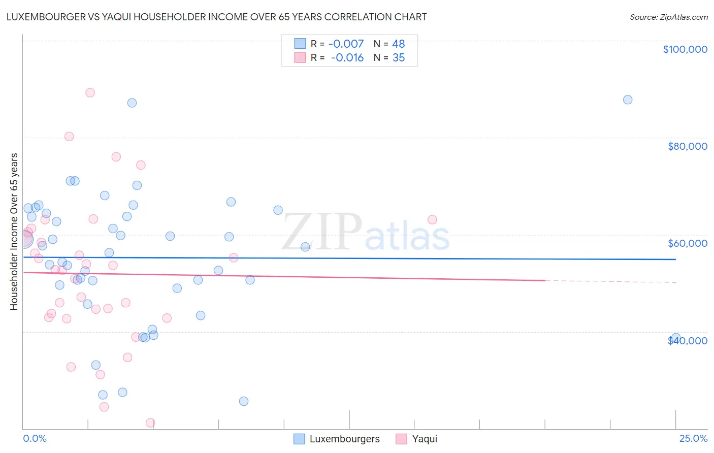 Luxembourger vs Yaqui Householder Income Over 65 years