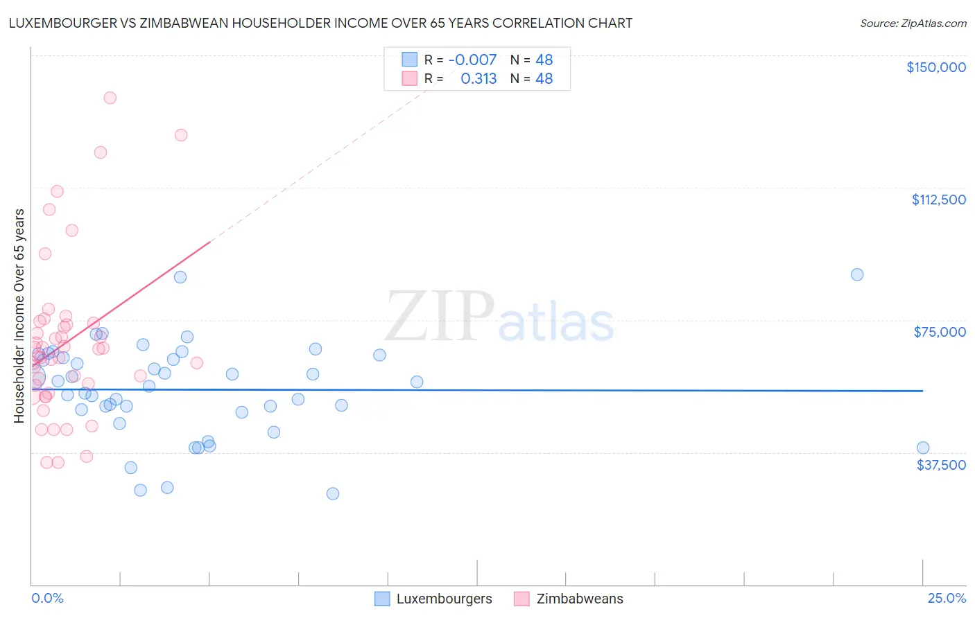 Luxembourger vs Zimbabwean Householder Income Over 65 years