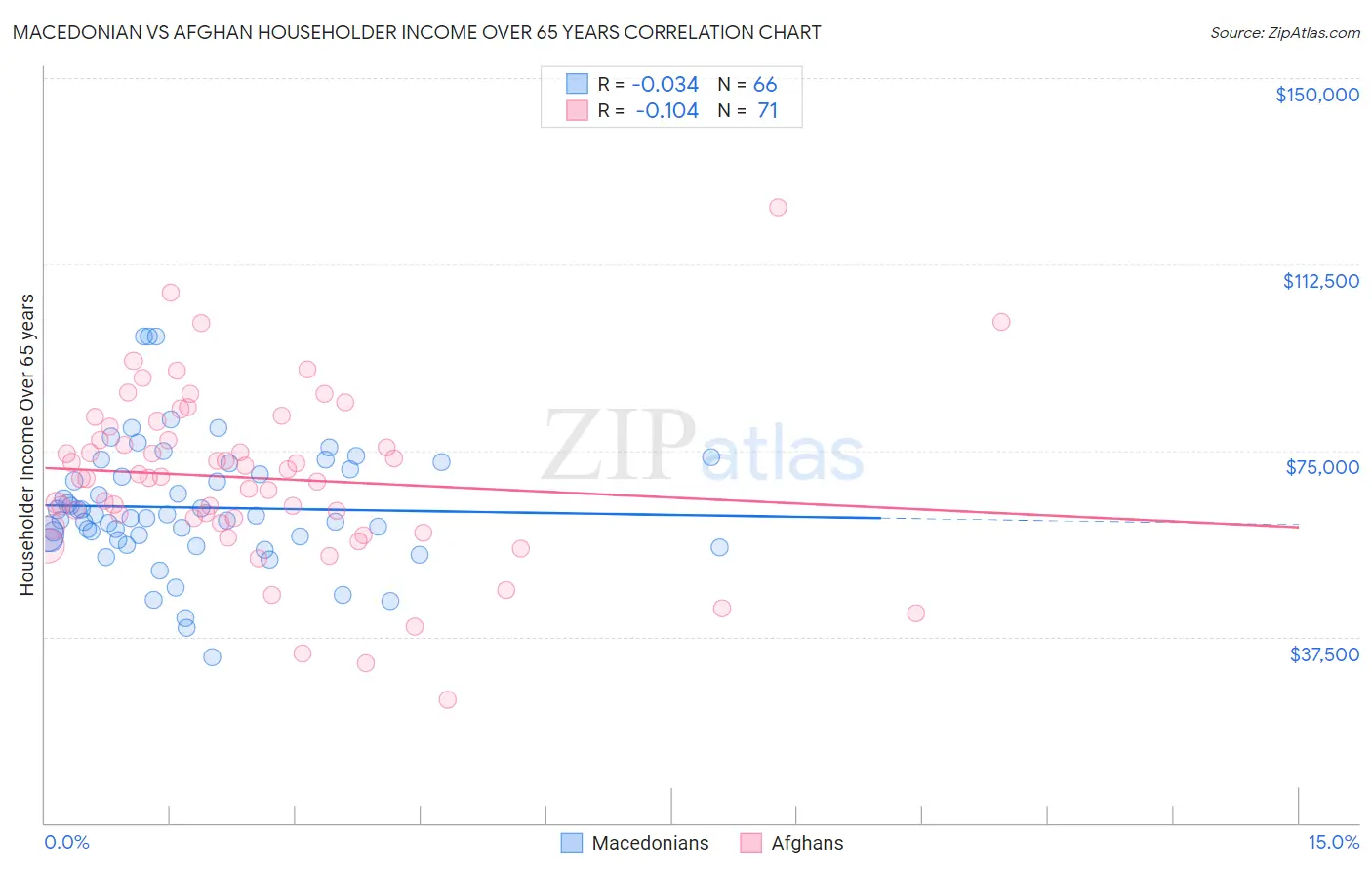 Macedonian vs Afghan Householder Income Over 65 years