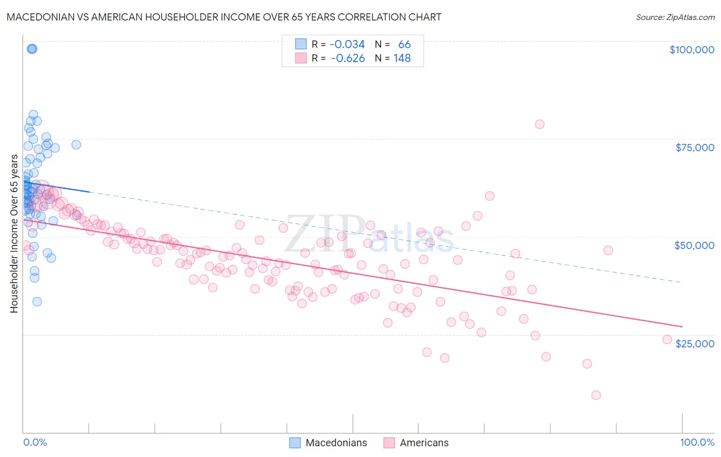 Macedonian vs American Householder Income Over 65 years