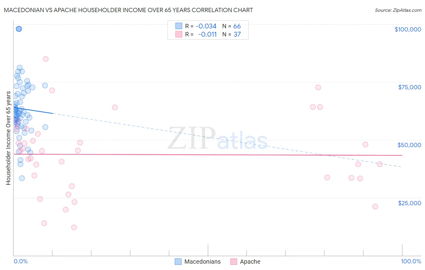 Macedonian vs Apache Householder Income Over 65 years