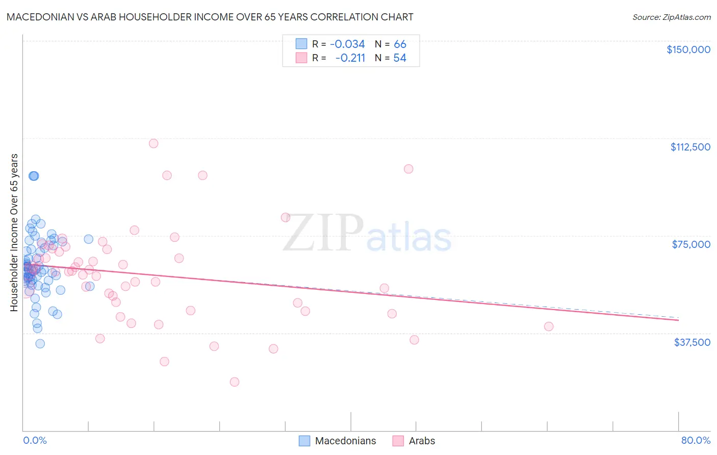 Macedonian vs Arab Householder Income Over 65 years