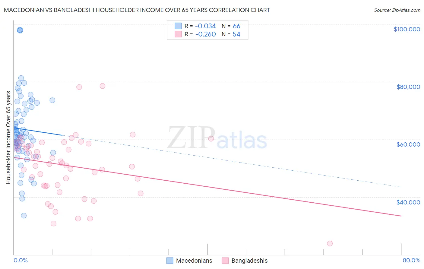 Macedonian vs Bangladeshi Householder Income Over 65 years