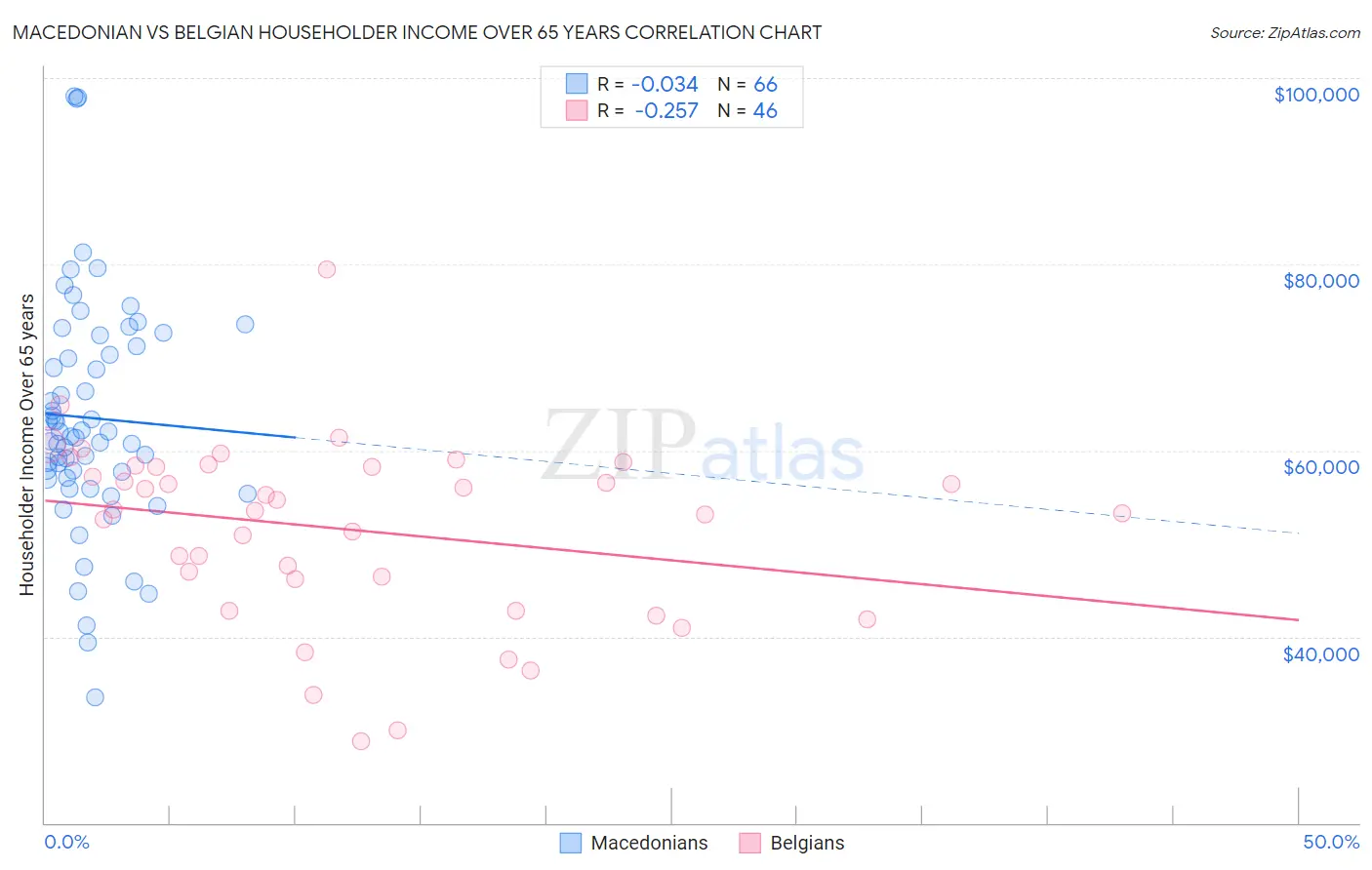 Macedonian vs Belgian Householder Income Over 65 years