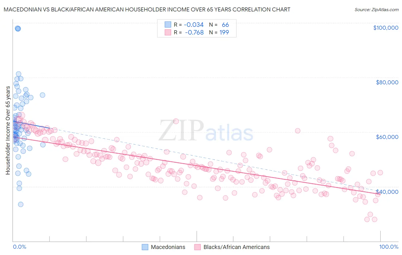 Macedonian vs Black/African American Householder Income Over 65 years