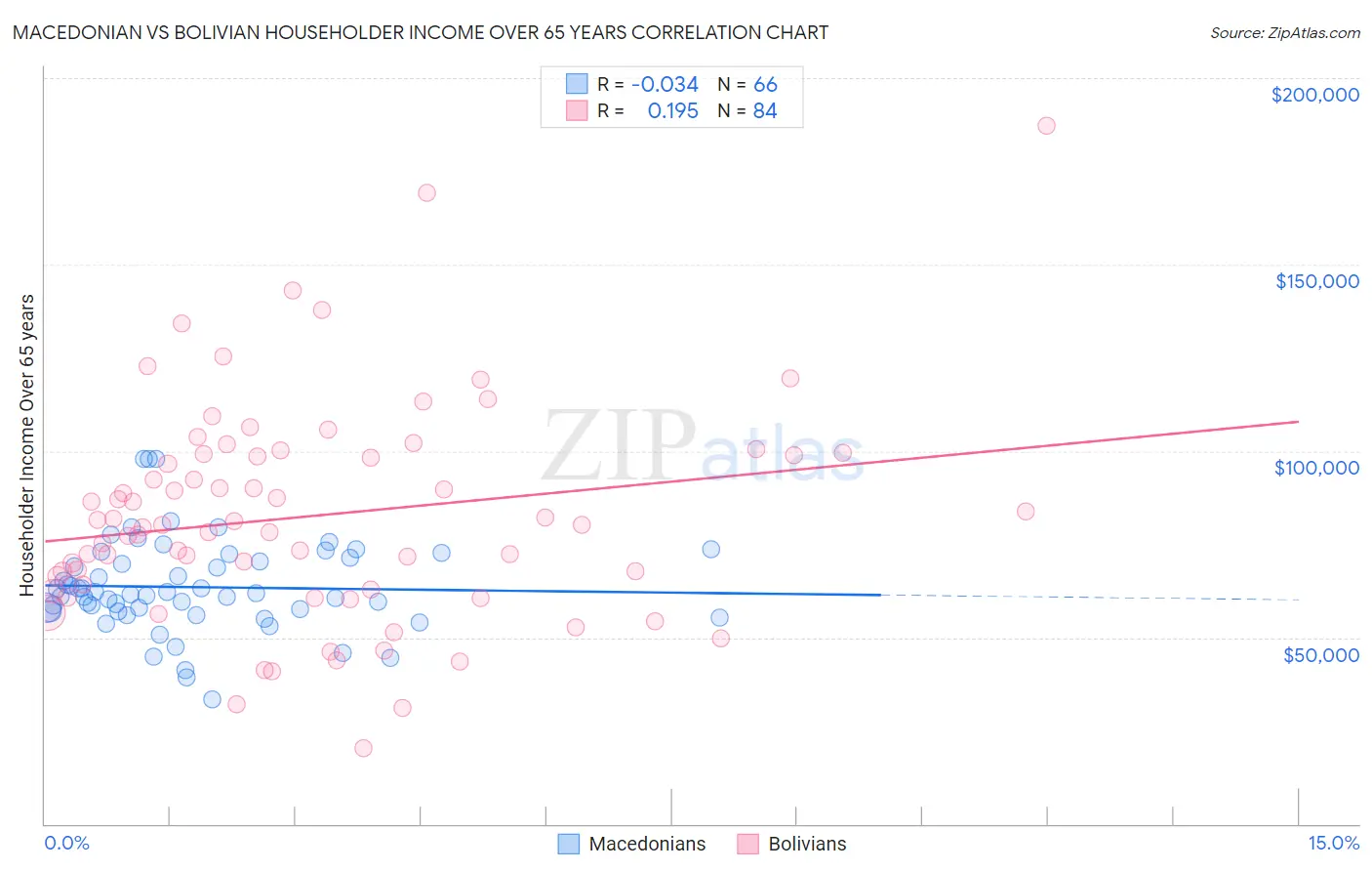 Macedonian vs Bolivian Householder Income Over 65 years