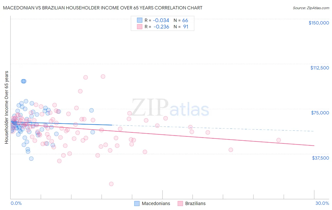 Macedonian vs Brazilian Householder Income Over 65 years