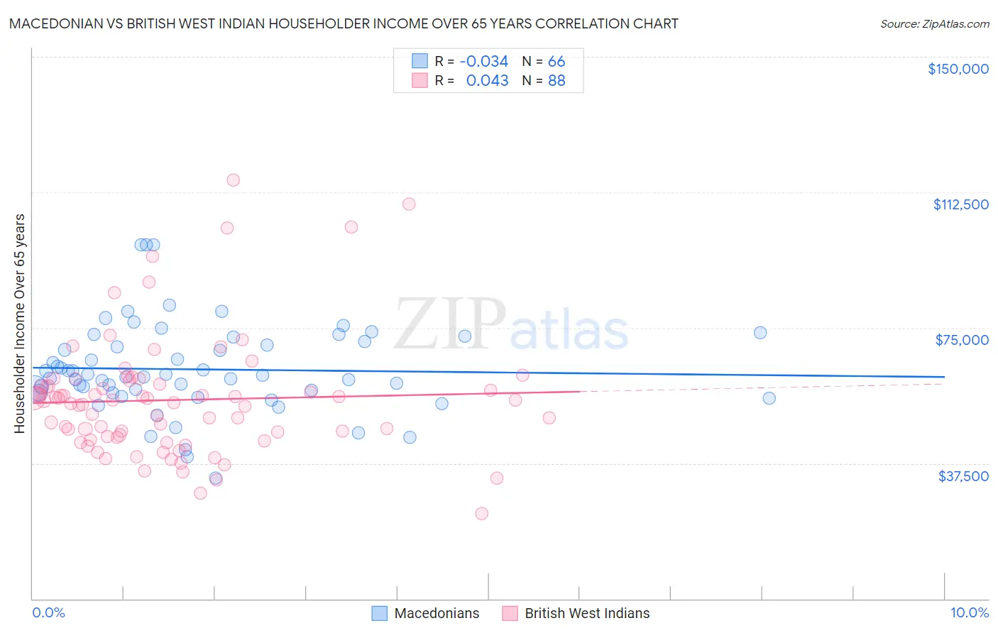 Macedonian vs British West Indian Householder Income Over 65 years