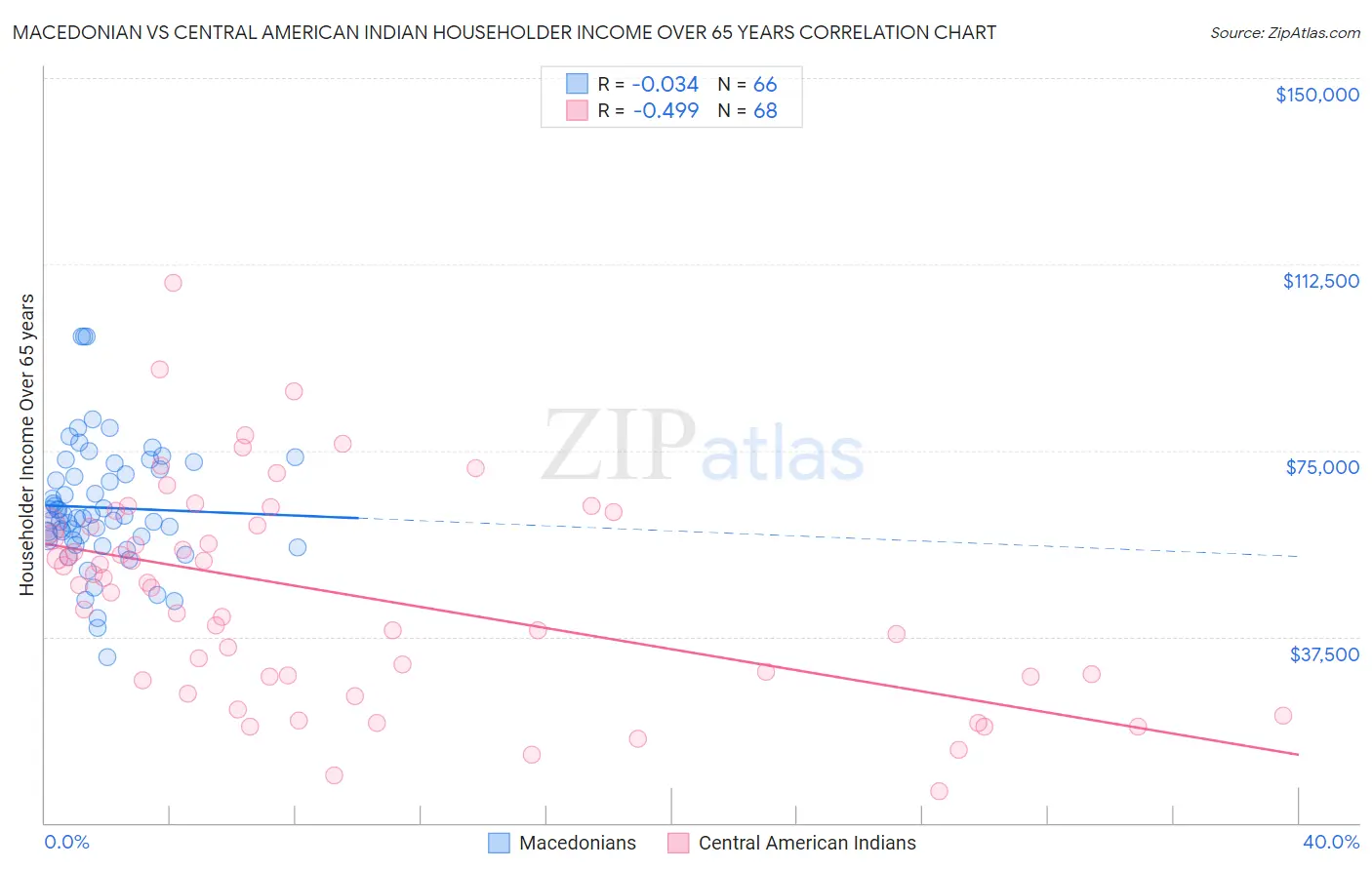 Macedonian vs Central American Indian Householder Income Over 65 years