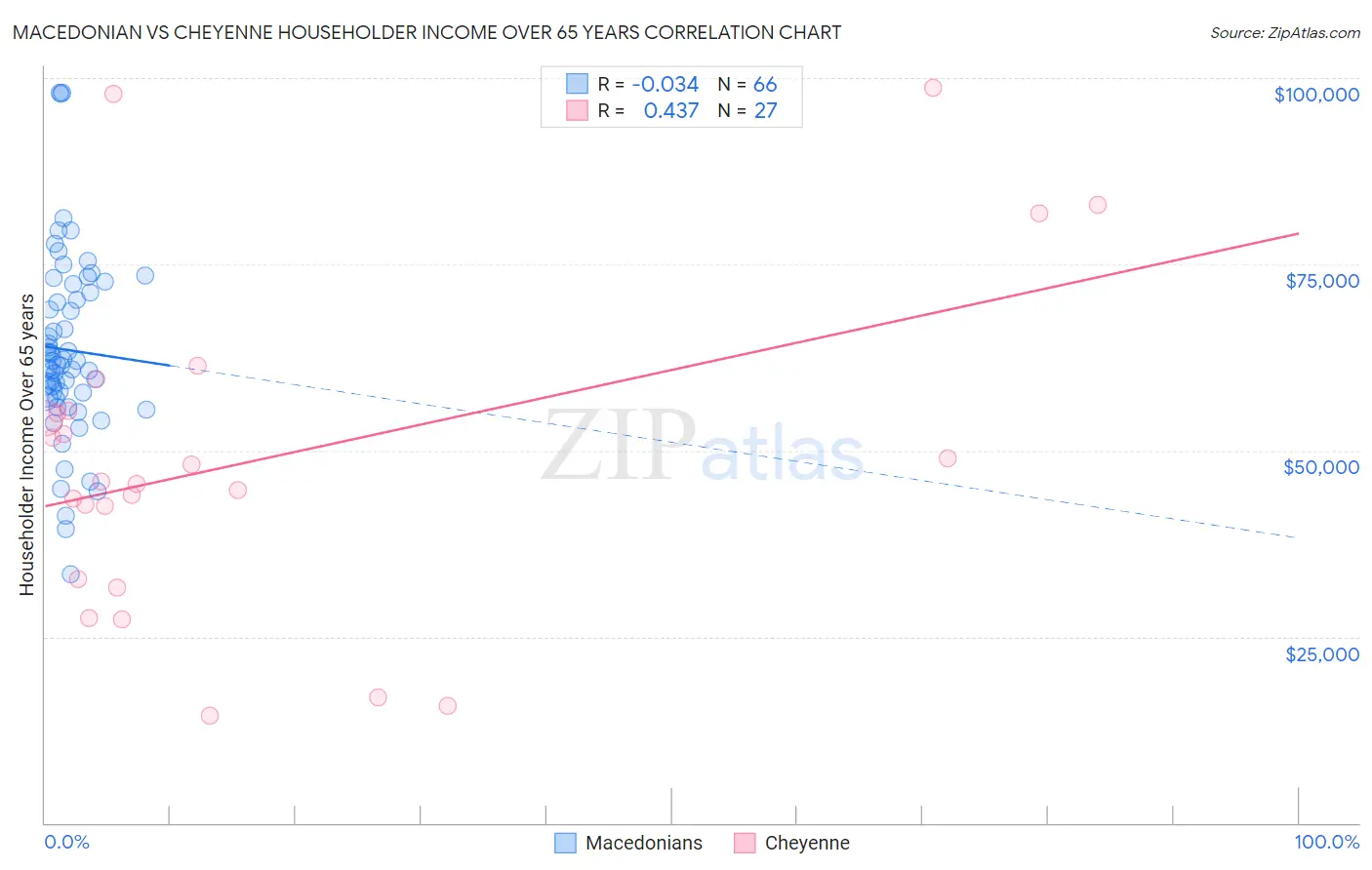 Macedonian vs Cheyenne Householder Income Over 65 years