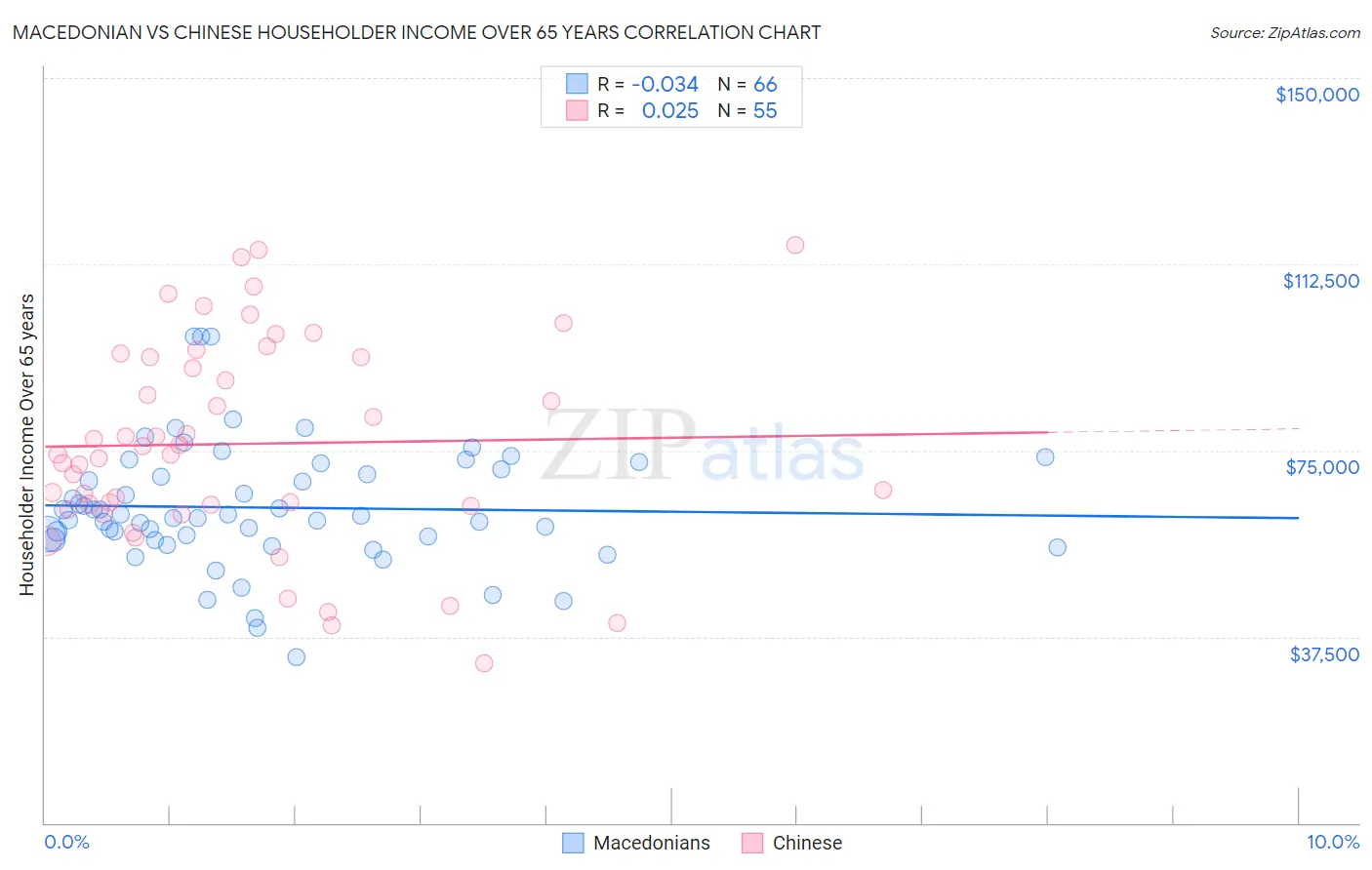 Macedonian vs Chinese Householder Income Over 65 years