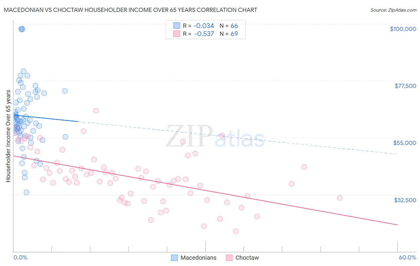 Macedonian vs Choctaw Householder Income Over 65 years