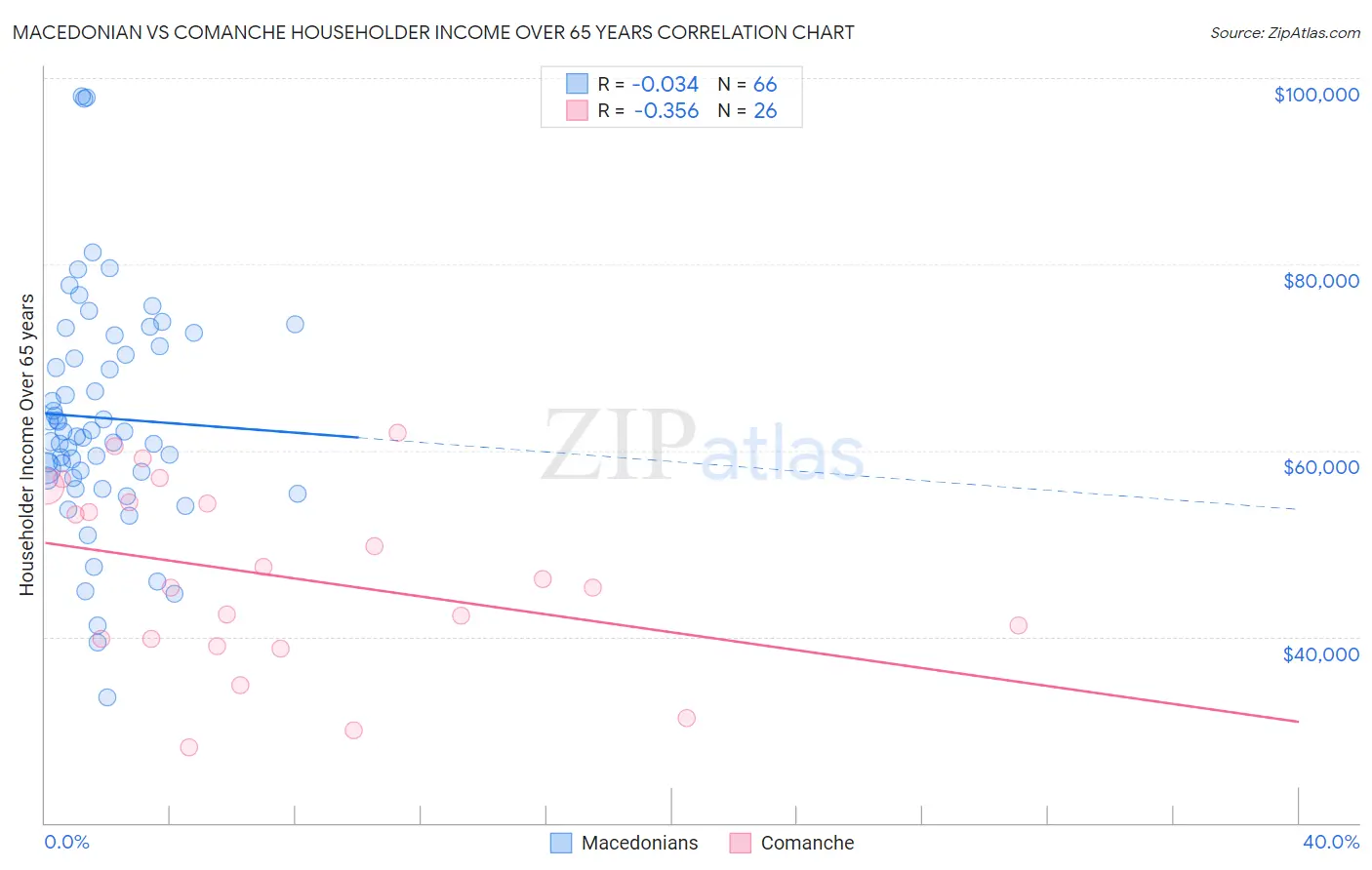 Macedonian vs Comanche Householder Income Over 65 years