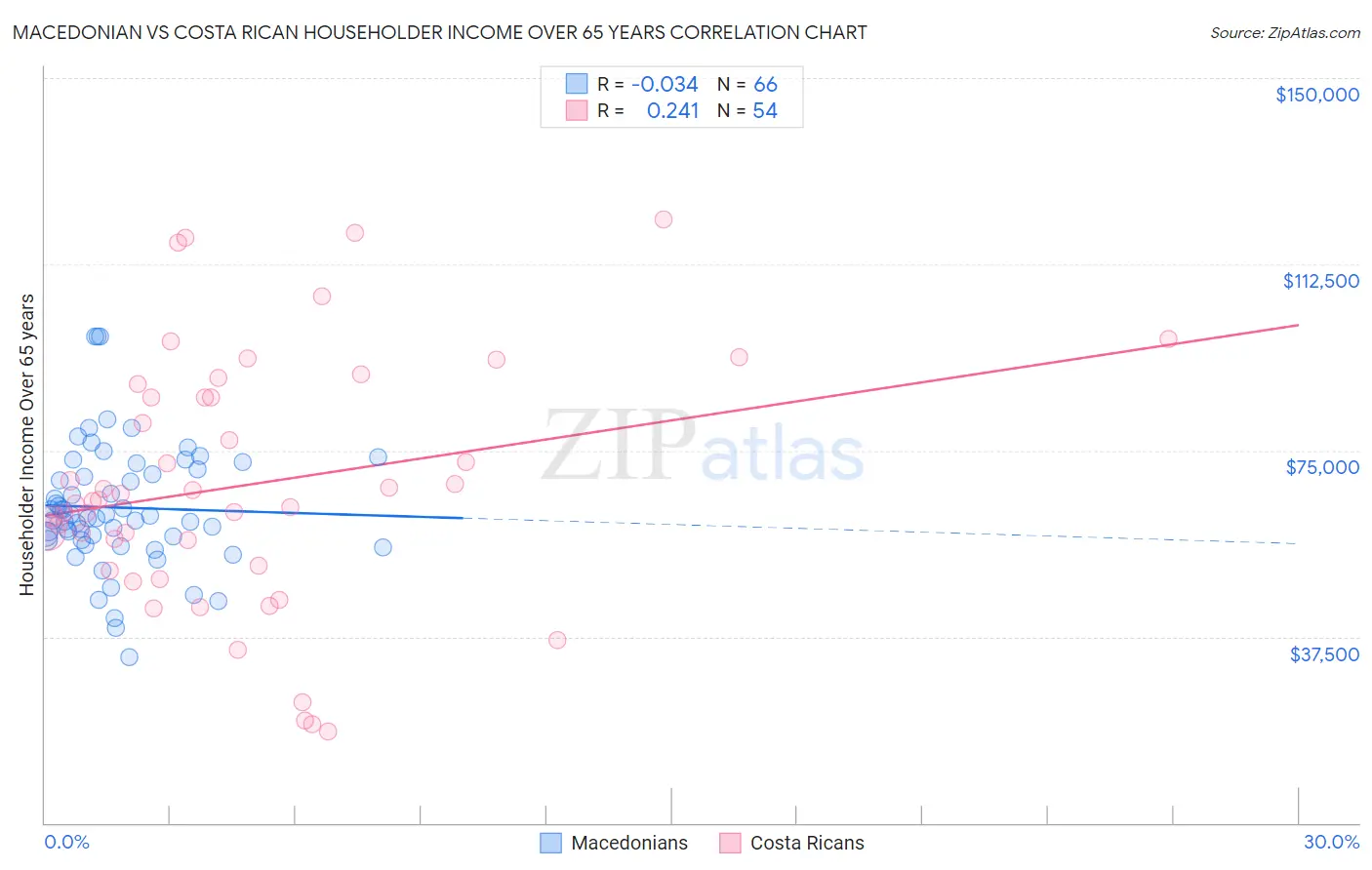 Macedonian vs Costa Rican Householder Income Over 65 years