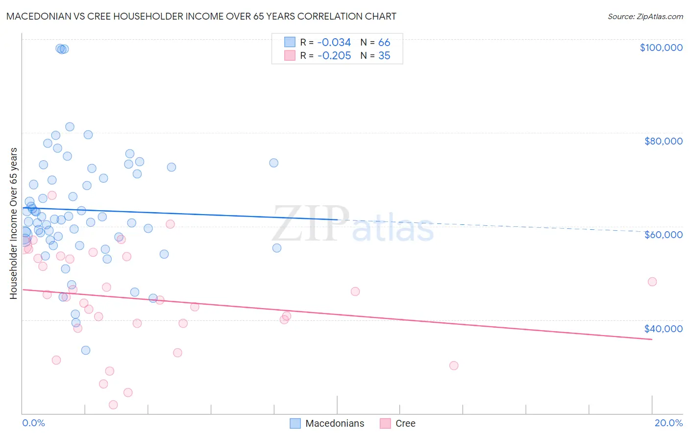 Macedonian vs Cree Householder Income Over 65 years