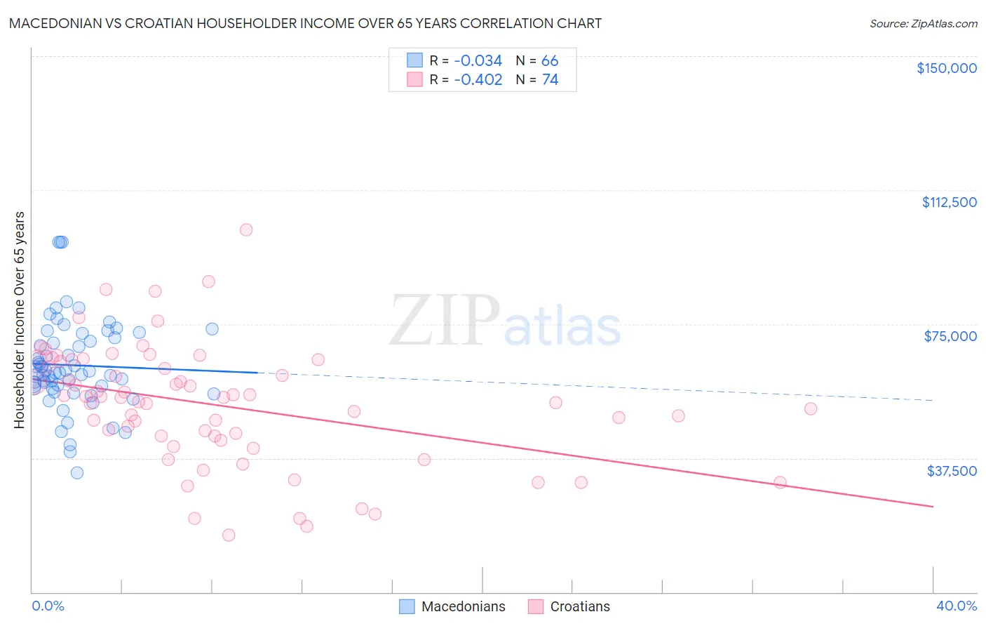 Macedonian vs Croatian Householder Income Over 65 years