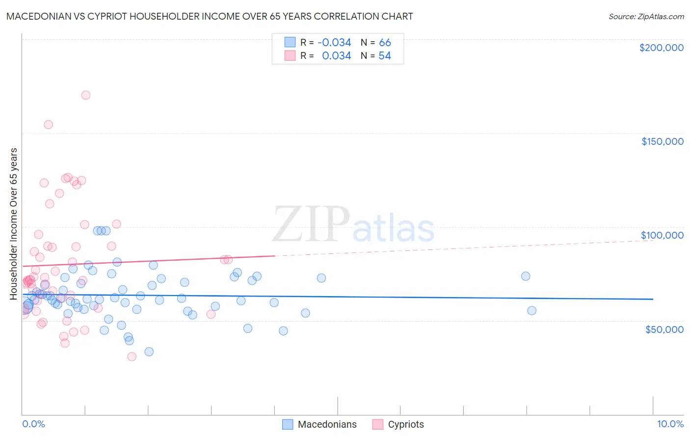 Macedonian vs Cypriot Householder Income Over 65 years