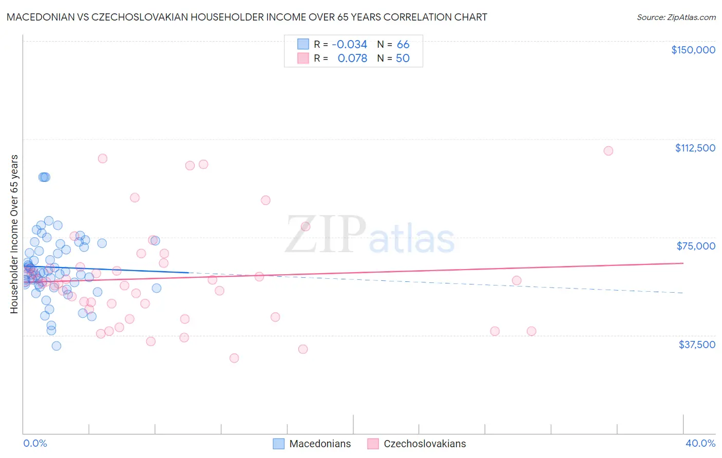 Macedonian vs Czechoslovakian Householder Income Over 65 years