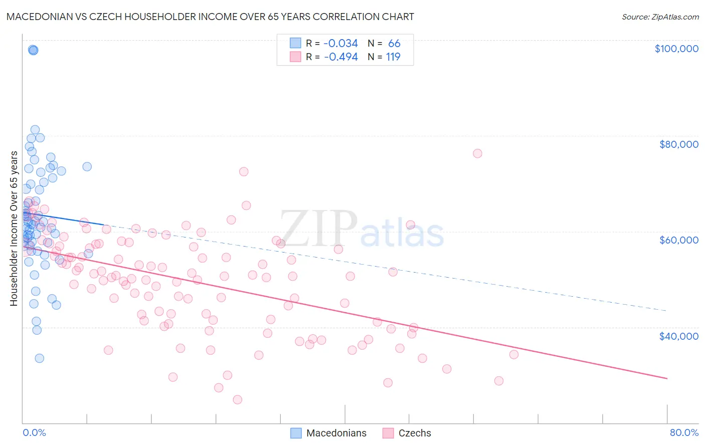 Macedonian vs Czech Householder Income Over 65 years