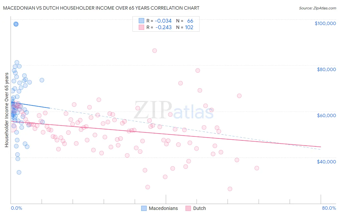 Macedonian vs Dutch Householder Income Over 65 years