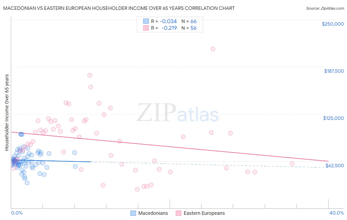 Macedonian vs Eastern European Householder Income Over 65 years