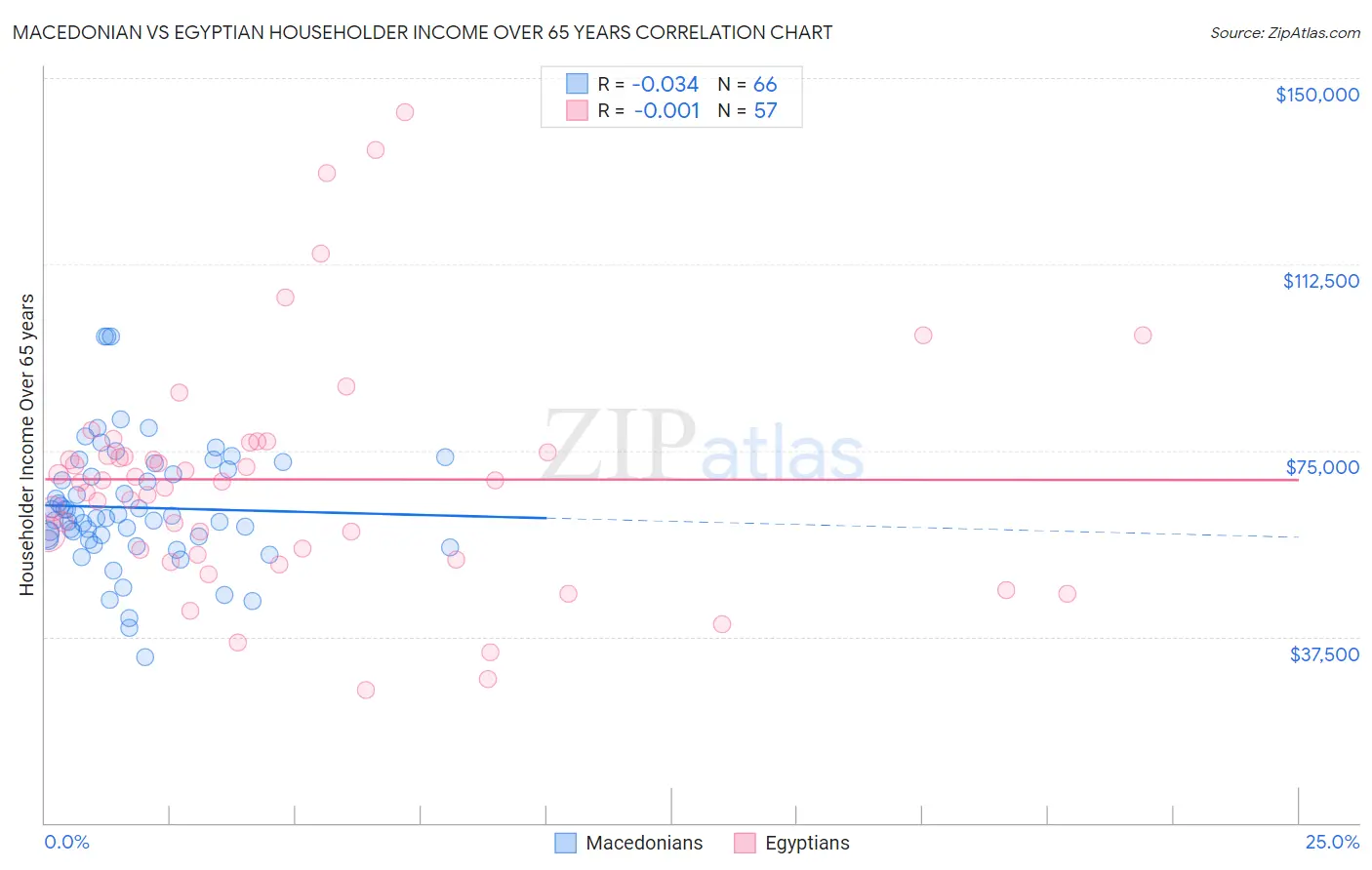 Macedonian vs Egyptian Householder Income Over 65 years