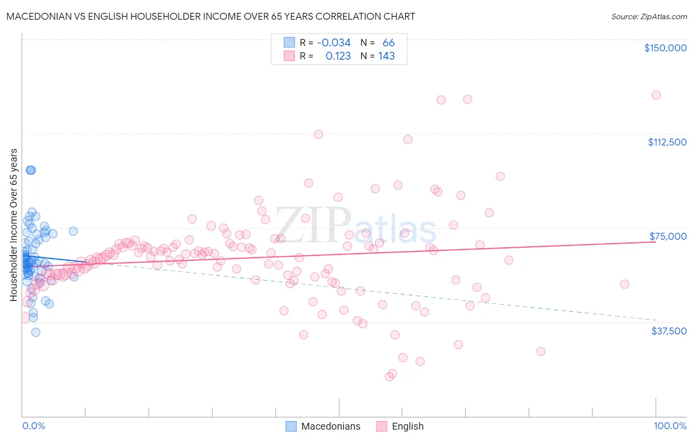 Macedonian vs English Householder Income Over 65 years