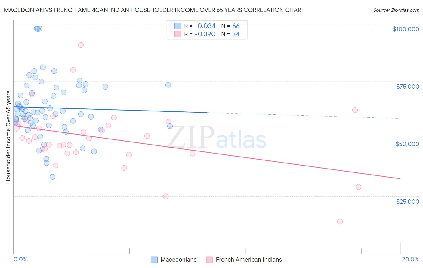Macedonian vs French American Indian Householder Income Over 65 years
