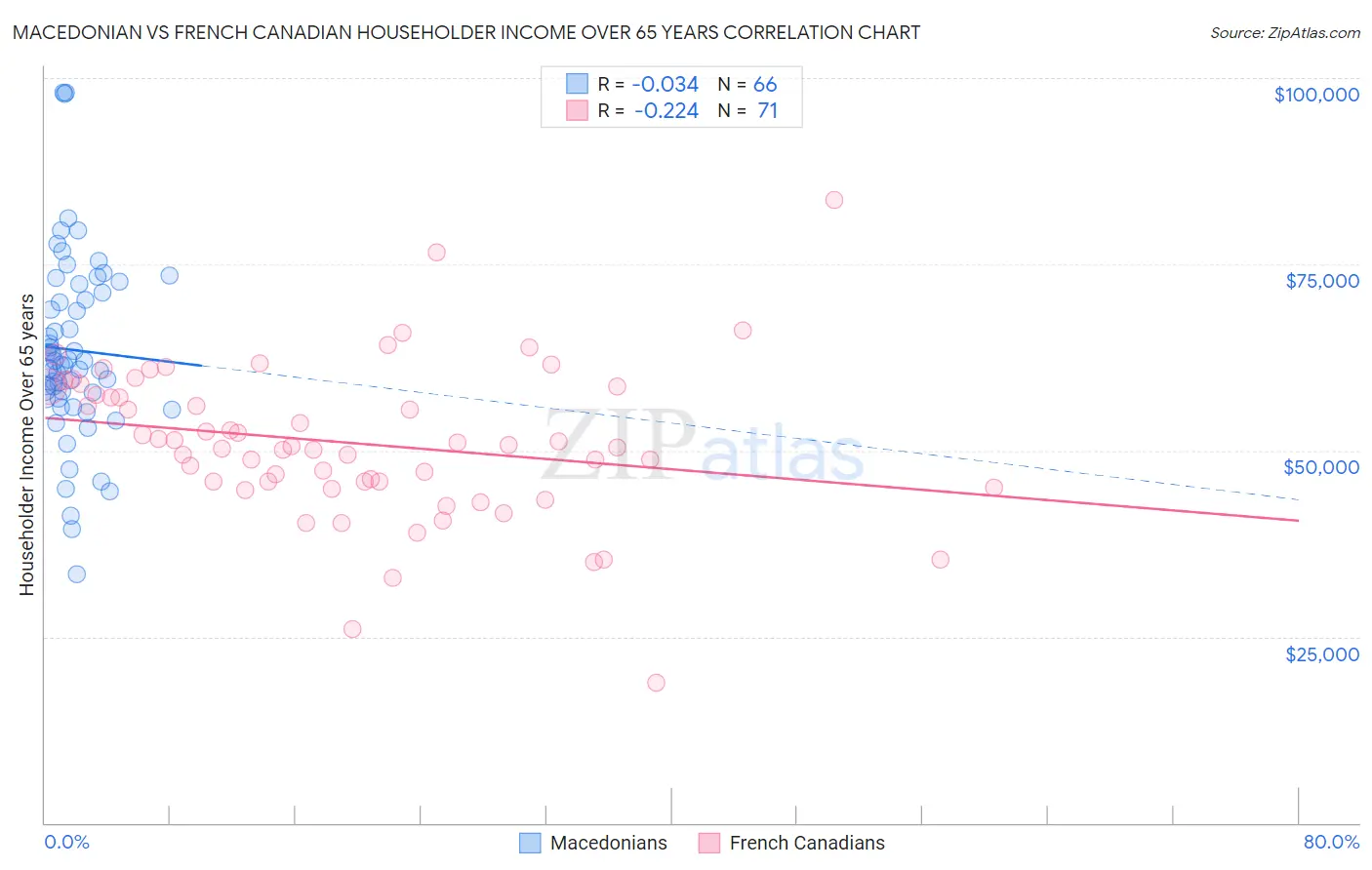 Macedonian vs French Canadian Householder Income Over 65 years