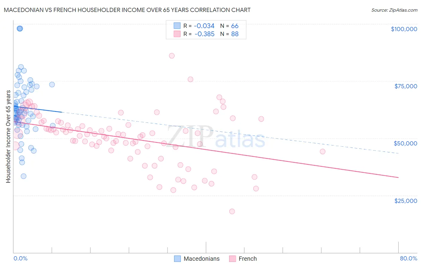 Macedonian vs French Householder Income Over 65 years