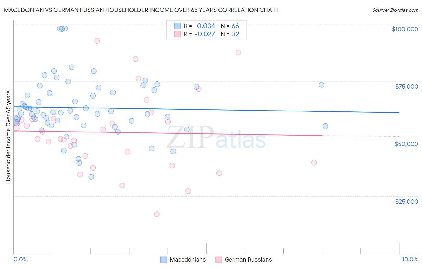 Macedonian vs German Russian Householder Income Over 65 years