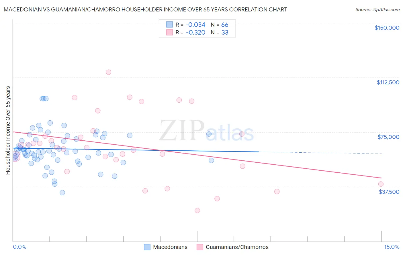 Macedonian vs Guamanian/Chamorro Householder Income Over 65 years