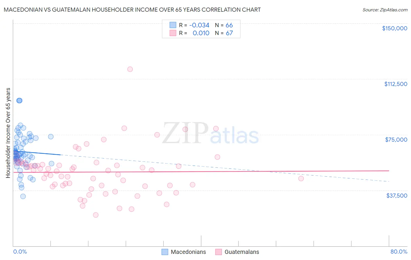 Macedonian vs Guatemalan Householder Income Over 65 years